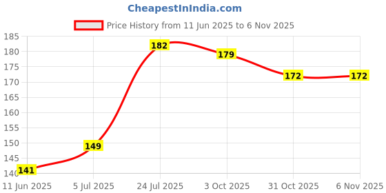 flipkart.com little sprout Round D-Shape Mustard Seeds Animals Baby Pillow Pack of 1 little sprout Price History Graph from 11 Jun 2025 to 6 Nov 2025