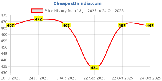 flipkart.com mba tokri vala Round Deep Wicker basket/Gift Hamper/ Wooden storage/Fruits&Vegitables Wooden Fruit & Vegetable Basket mba tokri vala Price History Graph from 18 Jul 2025 to 23 Oct 2025