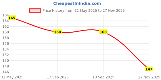 flipkart.com quickato Round Designer Green Dog Belt/Collar Belt for All Breed Dogs Dog Collar & Leash Dog Leash 100 cm Dog Cord Leash quickato Price History Graph from 31 May 2025 to 27 Nov 2025