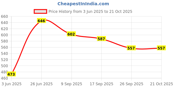 flipkart.com amimashop Round Designer Wooden Kitchen and Dining Serving Trays Set, 7x7 & 9x9 Inches Tray amimashop Price History Graph from 3 Jun 2025 to 21 Oct 2025