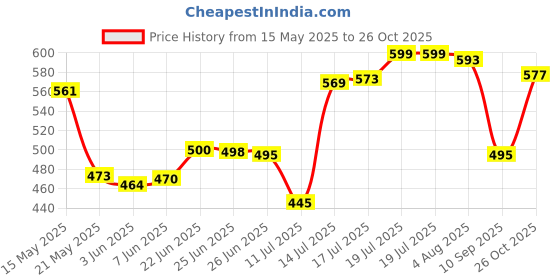 flipkart.com sloppy Round Diamond 6PCS Premium Water Fridge Bottles (Set Of 6) 1000ml Bottle 1000 ml Bottle sloppy Price History Graph from 15 May 2025 to 26 Oct 2025