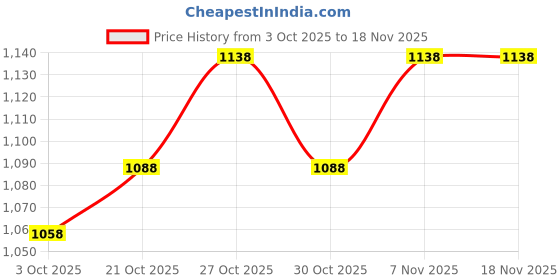 flipkart.com scorpion Round Disc Cutter Punches Tool for Jewellery Making Tools scorpion Price History Graph from 3 Oct 2025 to 17 Nov 2025