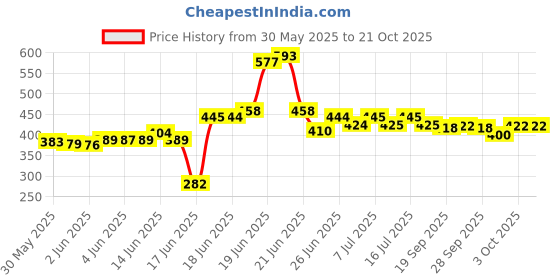 flipkart.com zexsazone round donut pet bed is perfect for indoor cats and puppies XXXL Pet Bed zexsazone Price History Graph from 30 May 2025 to 20 Oct 2025