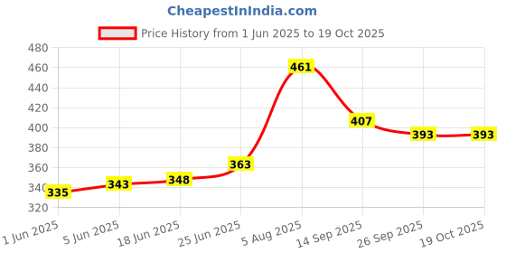 flipkart.com zexsazone Round donut pet bed Polyester Fibre Animals Sleeping Pillow Pack of 1 zexsazone Price History Graph from 1 Jun 2025 to 18 Oct 2025