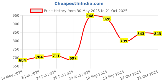 flipkart.com zexsazone Round donut soft pet bed is perfect for large dog, pet family size M Pet Bed zexsazone Price History Graph from 30 May 2025 to 20 Oct 2025