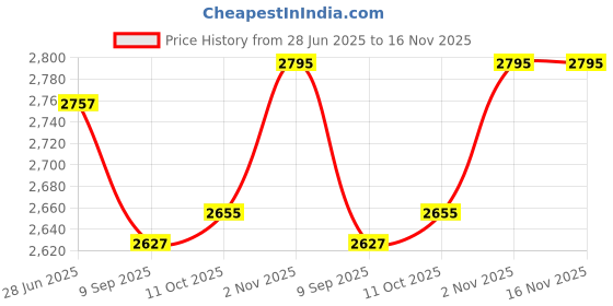 flipkart.com zexsazone Round donut soft pet bed is perfect for large dog, pet family size XL Pet Bed zexsazone Price History Graph from 28 Jun 2025 to 16 Nov 2025