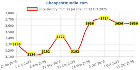 flipkart.com moro ROUND E.W.C Floor Mounted S-Trap European Commode Set Western Commode (White) Western Commode moro Price History Graph from 29 Jul 2025 to 11 Oct 2025