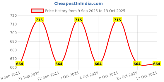 flipkart.com mskkhandicraft Round Fabric Shade For Table Lamp & Small Tripode Lamp (Green) Table Lamps Lamp Shade mskkhandicraft Price History Graph from 9 Sep 2025 to 12 Oct 2025