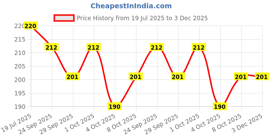 flipkart.com evone ROUND Fidget Hand Spinner Star Metal Ultra Speed Spinner Toy evone Price History Graph from 19 Jul 2025 to 3 Dec 2025