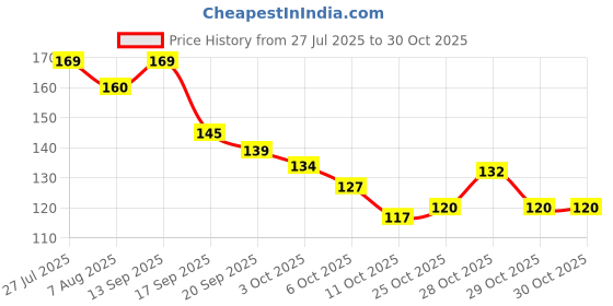 flipkart.com jaigurujistore Round Flexible Hair Brush Suitable for all types of hair jaigurujistore Price History Graph from 27 Jul 2025 to 30 Oct 2025