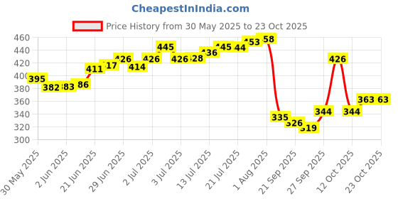 flipkart.com hefty Round flower cut cake base 8, 9, 10 inch (each 5 piece) pack of 15 Paper Cake Server hefty Price History Graph from 30 May 2025 to 22 Oct 2025