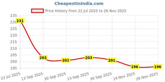 flipkart.com techhark Round Flower Pots with tray for Home & Decoration Planters, Terrace, Garden Etc Plant Container Set techhark Price History Graph from 22 Jul 2025 to 26 Nov 2025