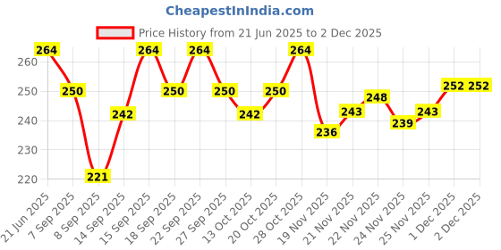 flipkart.com prv toys Round for Infants no.11,Toy (Jhoomer) Soothing Sound with Drummer.Toys Rattle prv toys Price History Graph from 21 Jun 2025 to 2 Dec 2025