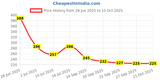 flipkart.com m s.toys Round For Infants See Your Child Enjoy The Soothing.Music Rattle m s.toys Price History Graph from 28 Jun 2025 to 14 Oct 2025