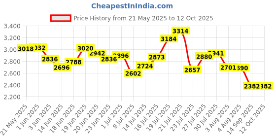 flipkart.com luminatri Round Frame Bathroom LED Mirror Size (24" X 24") (Butterfly Design) 3 color Led Bathroom Mirror luminatri Price History Graph from 21 May 2025 to 12 Oct 2025