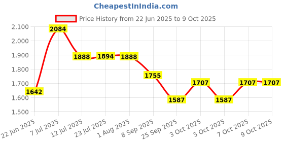 flipkart.com germa sanitarywares Round Frosted Wall Mounted Frameless Mirror with Beveled Edges Bathroom Mirror germa sanitarywares Price History Graph from 22 Jun 2025 to 9 Oct 2025