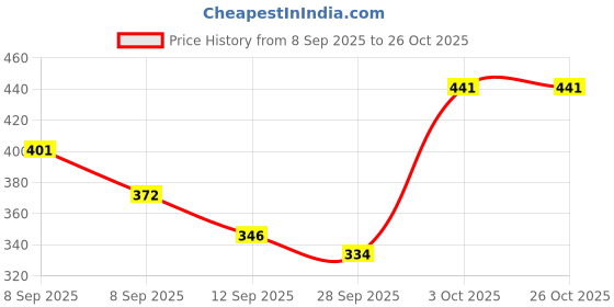 flipkart.com desi karigar Round Fruit Basket Wooden Fruit & Vegetable Basket desi karigar Price History Graph from 8 Sep 2025 to 26 Oct 2025