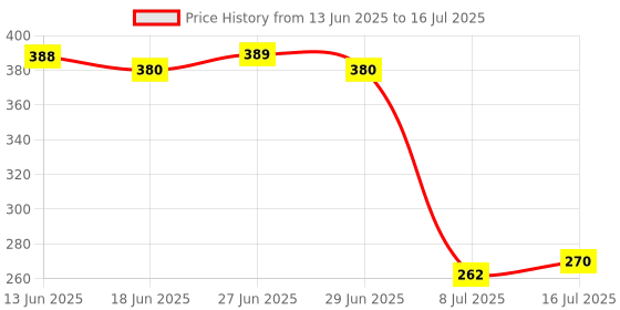 flipkart.com kruvad Round Frying Basket with Folding Removable Handle Deep Frying Basket Deep Frying Basket kruvad Price History Graph from 13 Jun 2025 to 16 Jul 2025