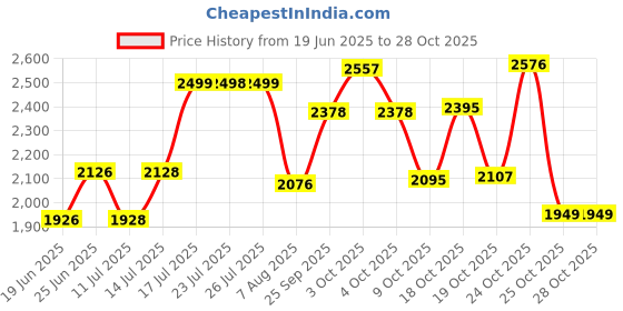 flipkart.com dgh Round German Silver Tray | German Silver Tray with Feet | Round Decorative Tray Tray Serving Set dgh Price History Graph from 19 Jun 2025 to 28 Oct 2025