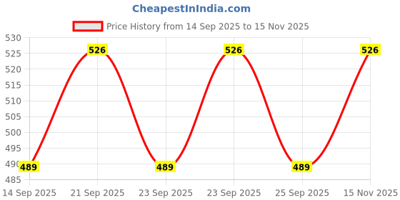 flipkart.com funkyfinds Round Glass Coaster Set funkyfinds Price History Graph from 14 Sep 2025 to 15 Nov 2025