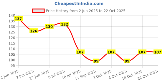 flipkart.com ds1 Round Glass Pebbles Stone 450 gm Regular Round Fire Glass Pebbles ds1 Price History Graph from 2 Jun 2025 to 22 Oct 2025