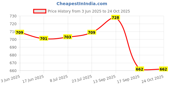 flipkart.com somil Round Glass Quarter Plate Set (Set Of Six) Quarter Plate somil Price History Graph from 3 Jun 2025 to 23 Oct 2025