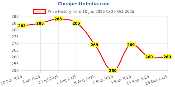 flipkart.com easy Round Glass Stand For Kitchen Steel Glass Holder 6 Steel Glass Holder easy Price History Graph from 10 Jun 2025 to 24 Oct 2025