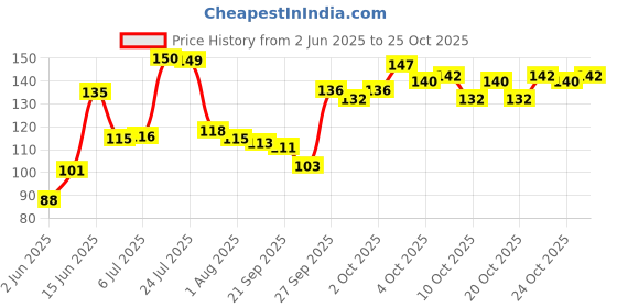 flipkart.com freekers Round Grill Tray Steamer Rack Pizza/Cake Steel Stand Cookware Tool Stainless Steel Trivet Glossy Trivet freekers Price History Graph from 2 Jun 2025 to 24 Oct 2025