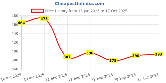flipkart.com berua Round Grill Tray Steamer Rack Pizza/Cake Steel Stand Cookware Tool Steel Round Grill Tray Steamer Rack Pizza/Cake Steel Stand Cookware Tool Steel Trivet berua Price History Graph from 16 Jun 2025 to 17 Oct 2025