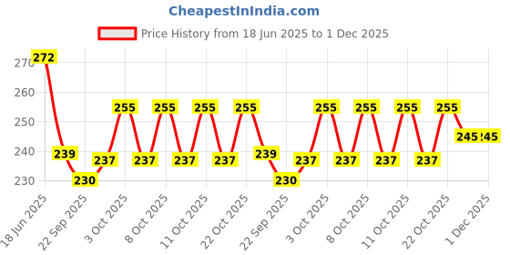 flipkart.com super hk Round Grill Tray Steamer Rack Pizza/Cake Steel Stand Cookware Tool Steel Trivet super hk Price History Graph from 18 Jun 2025 to 30 Nov 2025