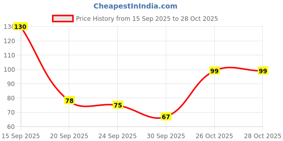 flipkart.com phiz beauty Round Hair Brush phiz beauty Price History Graph from 15 Sep 2025 to 28 Oct 2025