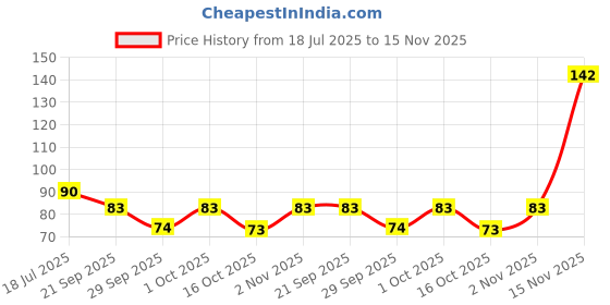 flipkart.com sandip Round Hair Brush with Soft Nylon Bristles for Women and Men sandip Price History Graph from 18 Jul 2025 to 15 Nov 2025