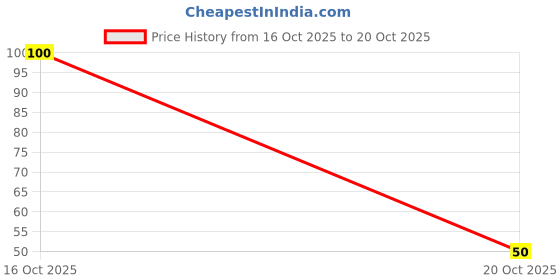 flipkart.com ankita Round Hair Brush with Strong and Flexible Nylon Bristles ankita Price History Graph from 16 Oct 2025 to 20 Oct 2025
