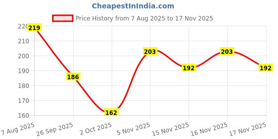flipkart.com bestone Round Hair Comb Brush with Soft Nylon Bristles for Women and Men bestone Price History Graph from 7 Aug 2025 to 17 Nov 2025