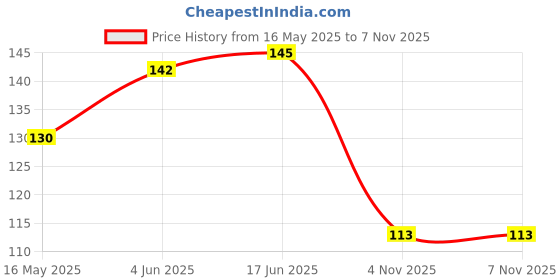 flipkart.com kloy Round Hair Scalp Massager Shampoo Brush with Soft Bristles Anti Dandruff- Black kloy Price History Graph from 16 May 2025 to 7 Nov 2025