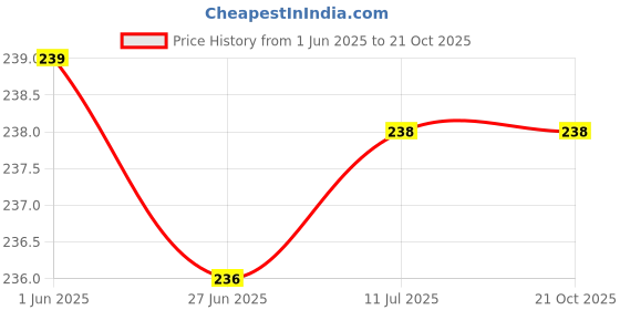 flipkart.com sanvi creation mart Round Handle Fancy design laker finish walking stick 36 Inches Walking Stick sanvi creation mart Price History Graph from 1 Jun 2025 to 20 Oct 2025