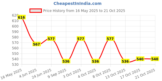 flipkart.com mba tokri vala Round Handle Wicker basket/Gift Hamper/ Wooden storage/Fruits&Vegitables set of3 Wooden Fruit & Vegetable Basket mba tokri vala Price History Graph from 16 May 2025 to 21 Oct 2025