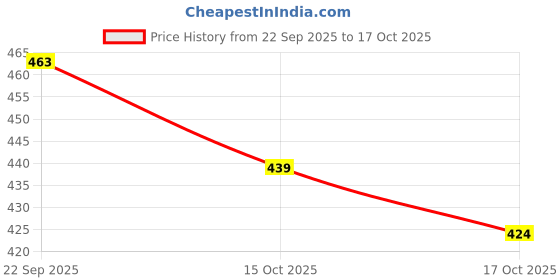 flipkart.com artsy Round Handled Metal Basket for Multipurpose Storage Steel Fruit & Vegetable Basket artsy Price History Graph from 22 Sep 2025 to 17 Oct 2025
