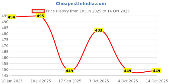 flipkart.com trendsetters creation Round Handmade Assam Cane Bamboo Basket For Vegitables & Gift Purpose Bamboo Fruit & Vegetable Basket trendsetters creation Price History Graph from 18 Jun 2025 to 13 Oct 2025