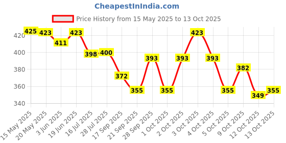 flipkart.com kala decorators Round Hanging Ball Paper Hanging Lantern Paper Lamp | Balcony Decoration Items White Paper Hanging Lantern kala decorators Price History Graph from 15 May 2025 to 13 Oct 2025