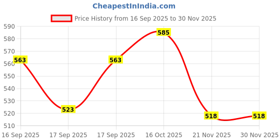 flipkart.com aleena creations Round Hndle Basket Set of 2, Fruit Basket, Hamper Basket, Cane Flower Basket aleena creations Price History Graph from 16 Sep 2025 to 28 Nov 2025