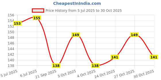 flipkart.com medisky Round Hot/Cold Gel Ice Packs For Kids Injuries,Headaches,Sinus Relief Gel medisky Price History Graph from 5 Jul 2025 to 30 Oct 2025