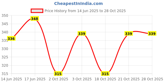flipkart.com lisamed Round Hot/Cold Gel Ice Packs For Kids Injuries,Headaches,Sinus Relief(Pack of 5) Hot & Cold Pack lisamed Price History Graph from 14 Jun 2025 to 28 Oct 2025