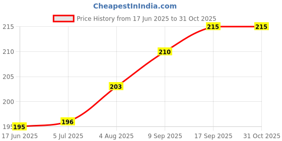 flipkart.com nw creation Round Iron Vase nw creation Price History Graph from 17 Jun 2025 to 31 Oct 2025