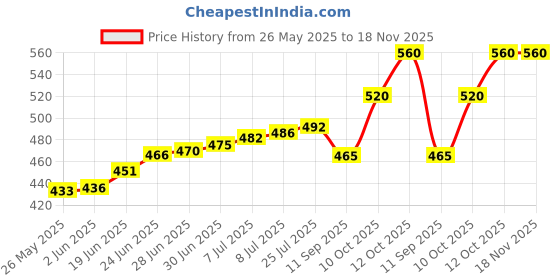 flipkart.com aleena creations Round Jali Cane Flower/Gift Hampers/Kitchen Baskets Multiuse, 9x9x5 in(Set of 1) Bamboo Fruit & Vegetable Basket aleena creations Price History Graph from 26 May 2025 to 18 Nov 2025