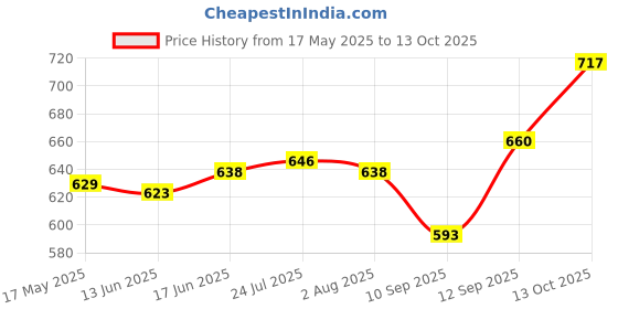 flipkart.com s1store Round Jug 1.3litter, Round Jug Glass Set 250ml, Premium Royal Design Lemon Set c Jug Glass Set s1store Price History Graph from 17 May 2025 to 13 Oct 2025