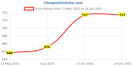 flipkart.com s1store Round Jug 1.3litter, Round Jug Glass Set 250ml, Premium Royal Design Lemon Set s Jug Glass Set s1store Price History Graph from 13 May 2025 to 14 Oct 2025