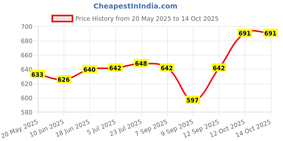 flipkart.com s1store Round Jug 1.3litter, Round Jug Glass Set 250ml, Premium Royal Design Lemon Set v Jug Glass Set s1store Price History Graph from 20 May 2025 to 14 Oct 2025