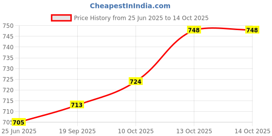 flipkart.com s1store Round Jug 1.3litter, Square Jug Glass Set 250ml, Premium Royal Design Lemon Set Jug Glass Set s1store Price History Graph from 25 Jun 2025 to 14 Oct 2025