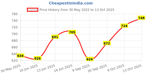 flipkart.com s1store Round Jug 1.3litter,Square Jug Glass Set 250ml, Premium Royal Design Lemon Set m Jug Glass Set s1store Price History Graph from 30 May 2025 to 13 Oct 2025